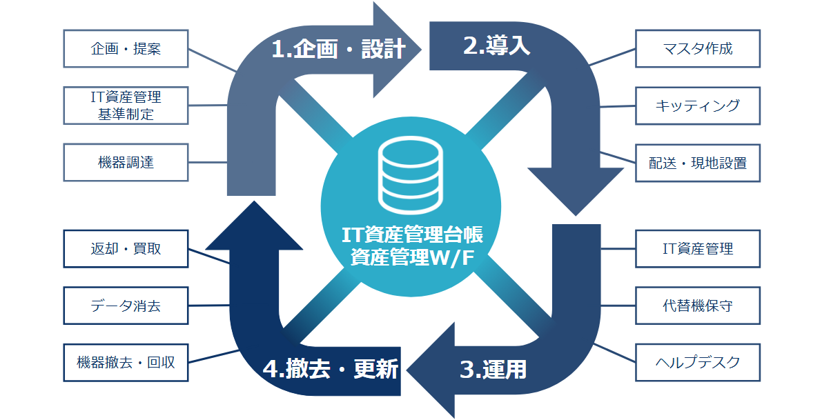 IT資産運用最適化サービス概要図
