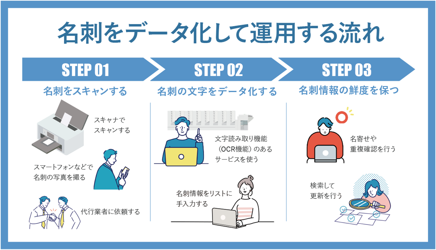 名刺をデータ化して運用する流れ