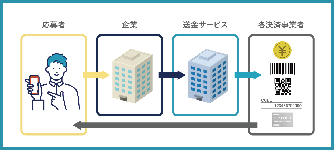 交通費支給方法を電子マネーで効率化