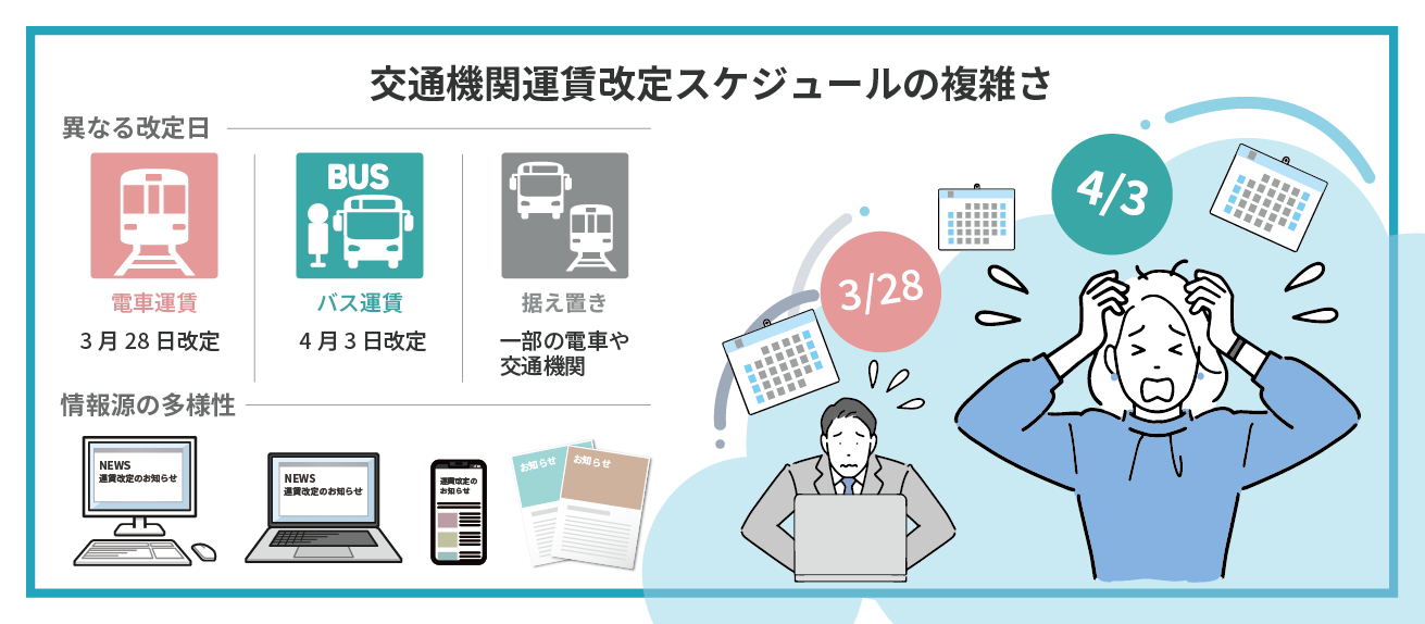 企業が運賃改定情報を収集する際の課題