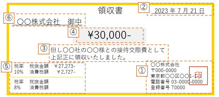 領収書をもらい経理部門に提出する