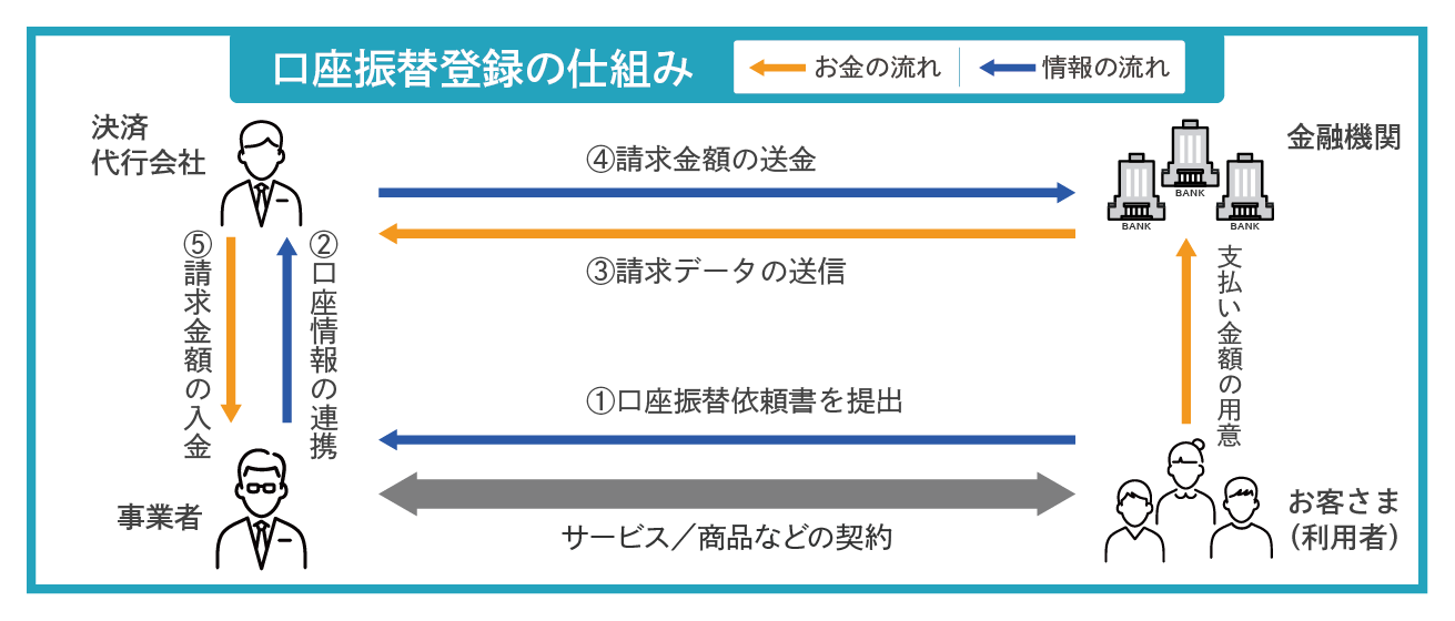 口座振替の仕組み