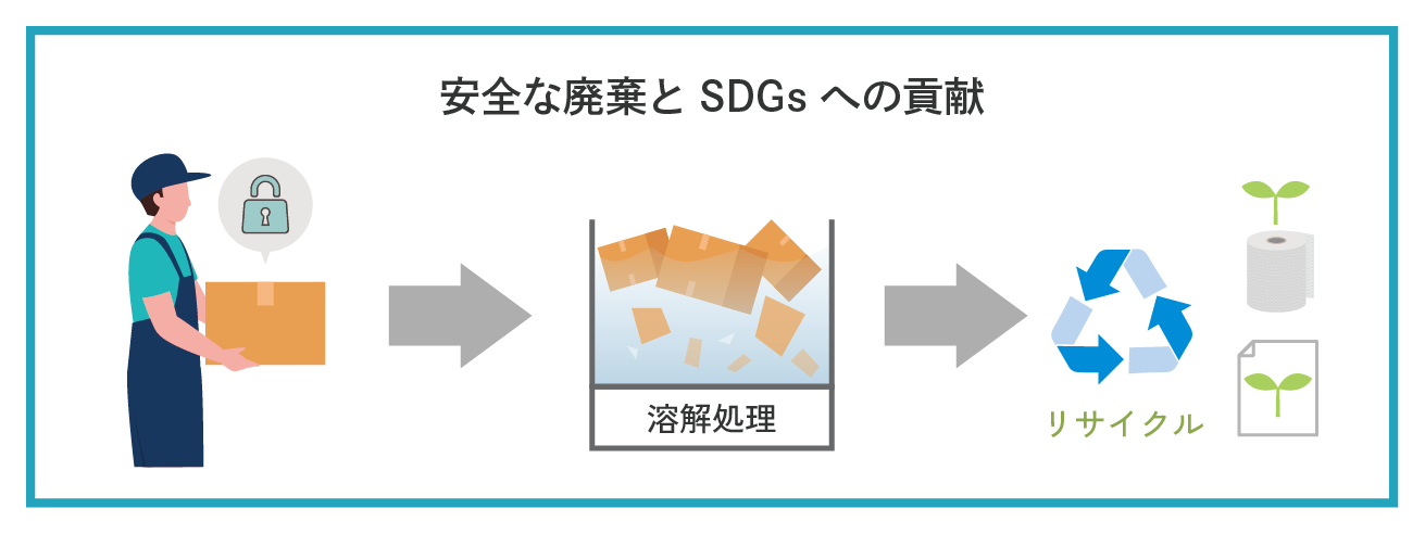 溶解処理のメリットとSDGs貢献