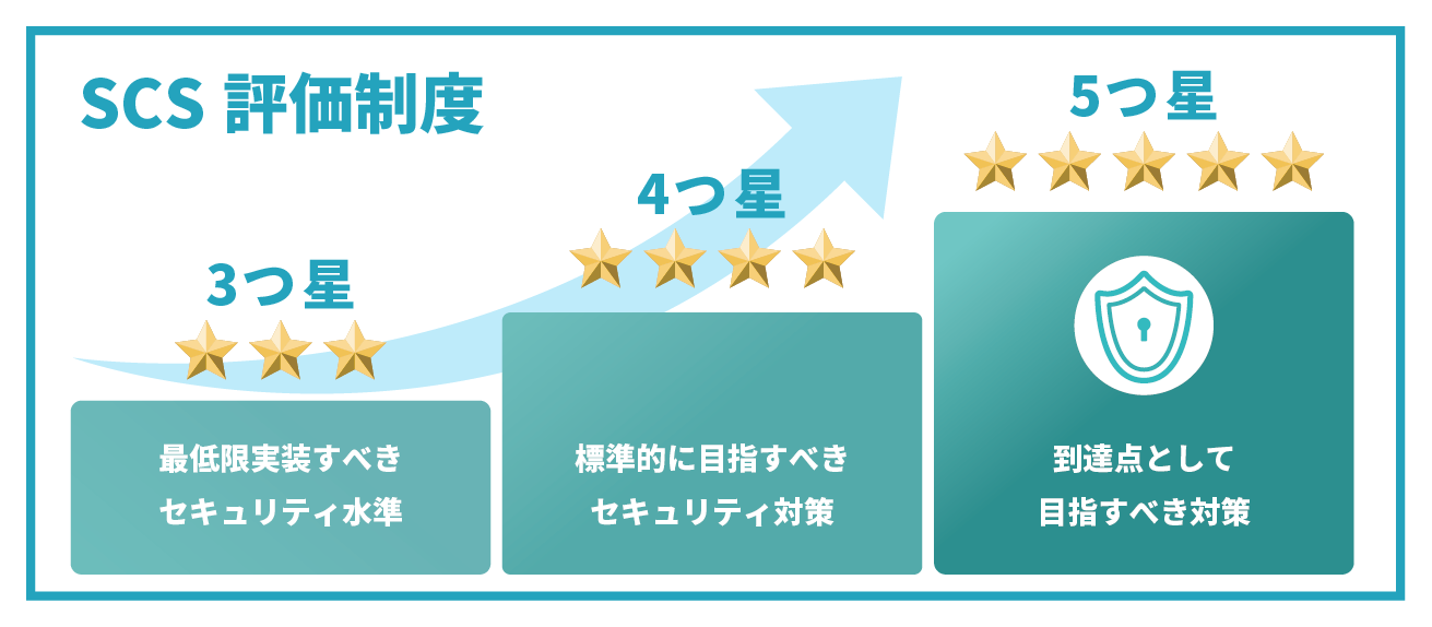 SCS評価制度の星の評価レベル基準