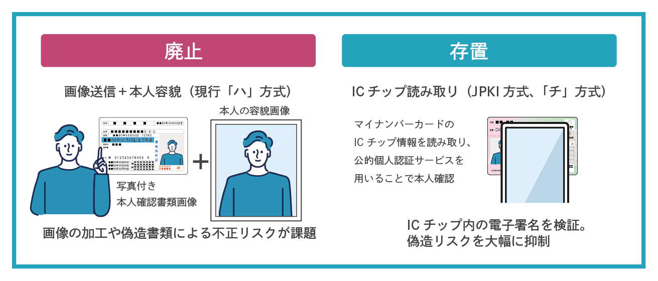 2026年改正予定の携帯電話不正利用防止法 施行規則の主な要点