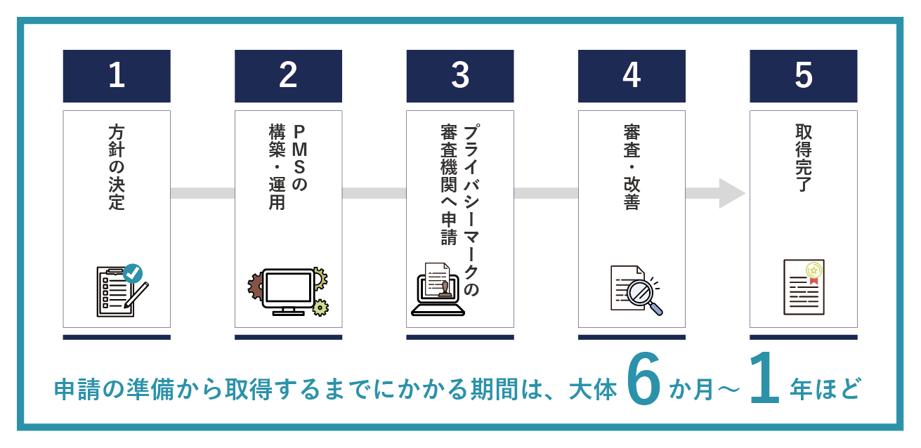 プライバシーマークを取得するには