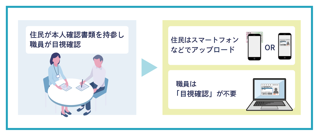 行政DXにおけるオンライン本人確認