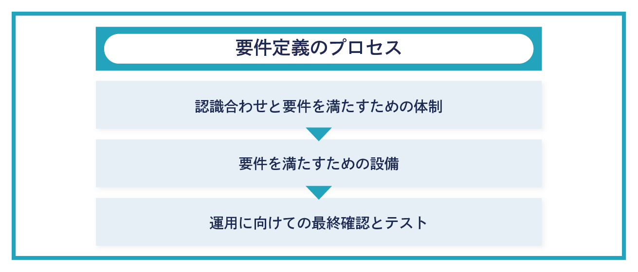 要件定義のプロセス