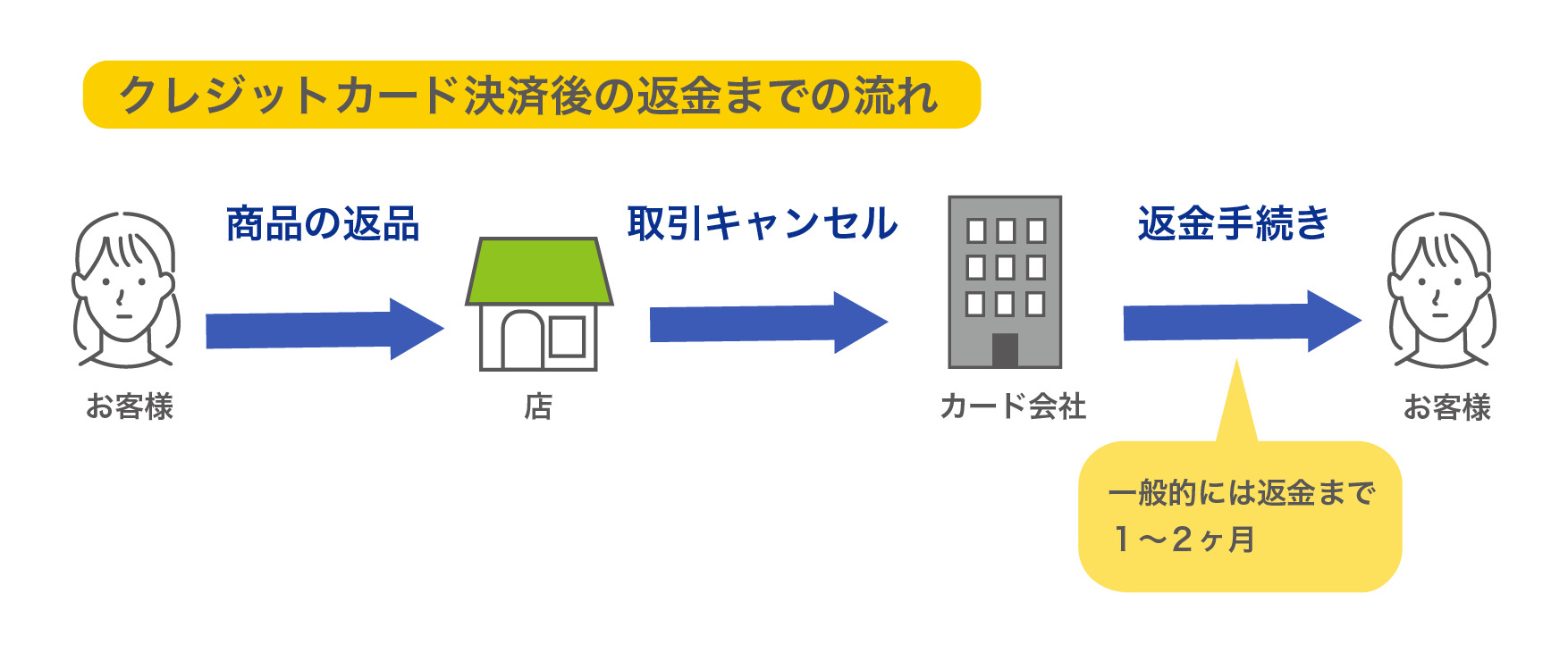 法人向け】返金対応の課題と解決方法を解説! 外部サービスの導入 ...